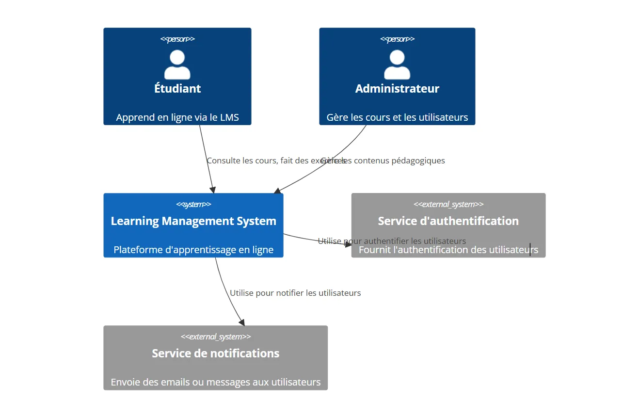 Diagramme de Contexte pour LMS