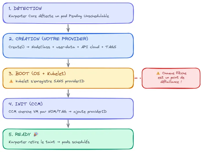 Flux de provisionnement Karpenter en 5 étapes : Détection, Création, Boot, Initialisation CCM, Ready