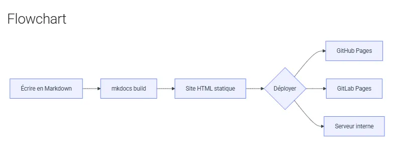 Diagramme Mermaid (flowchart) rendu dans Material for MkDocs