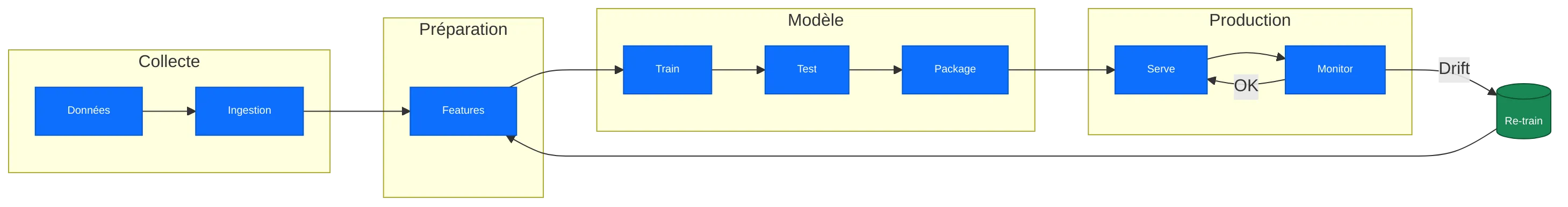Schema cycle de vie MLOps